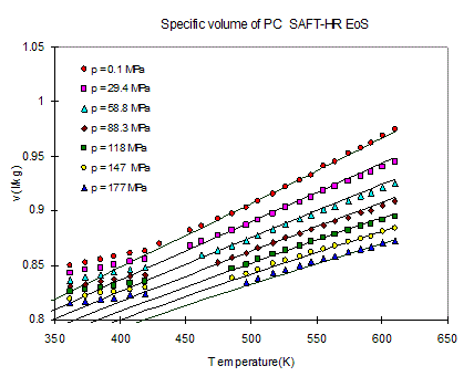 Specific volume of Polycarbonate and SAFT EOS